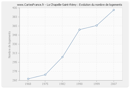 La Chapelle-Saint-Rémy : Evolution du nombre de logements